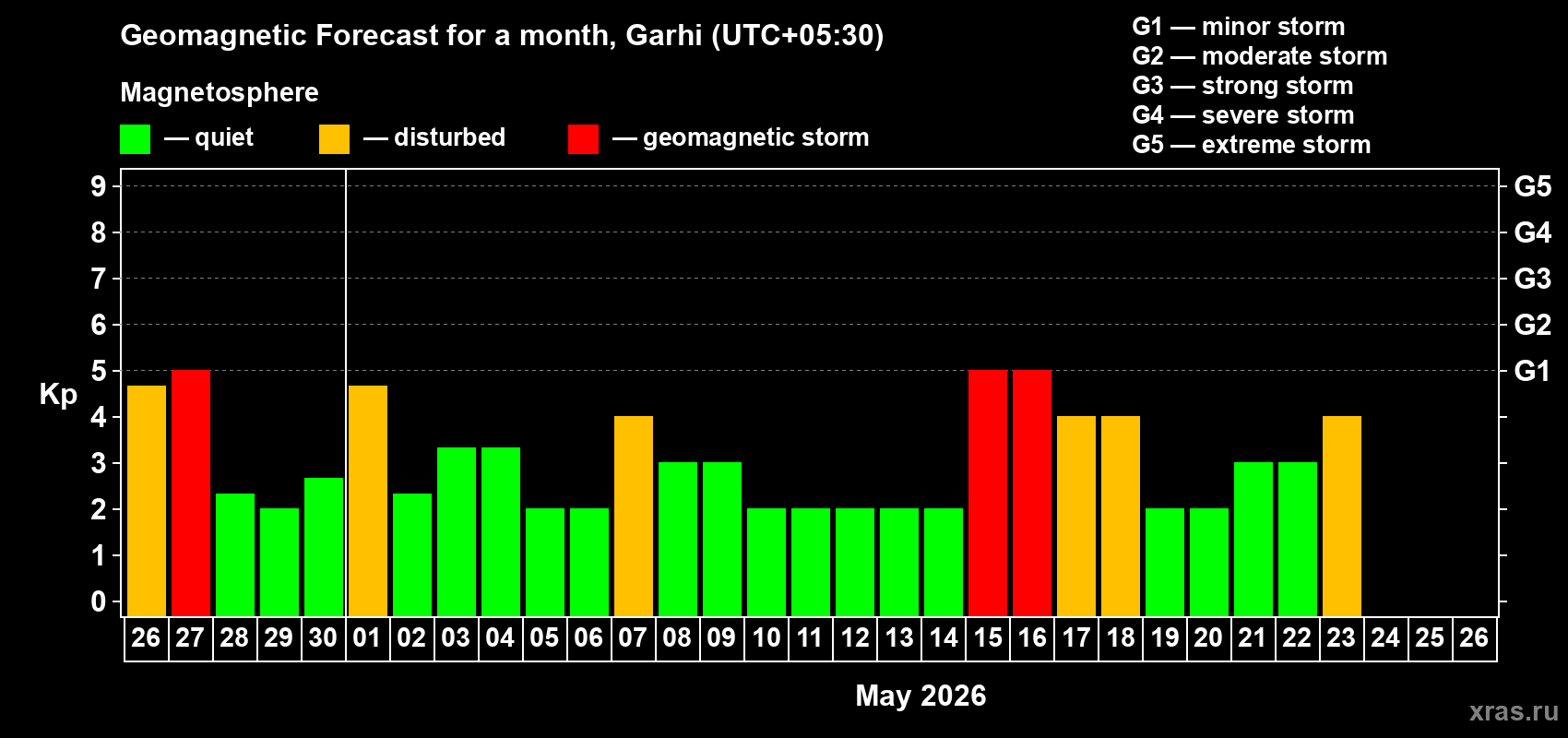 Forecast of the daily maximal value of geomagnetic index&nbsp;Kp for <b>1 month</b> (31 days) <b>from Apr 26, 2026 to May 26, 2026</b>