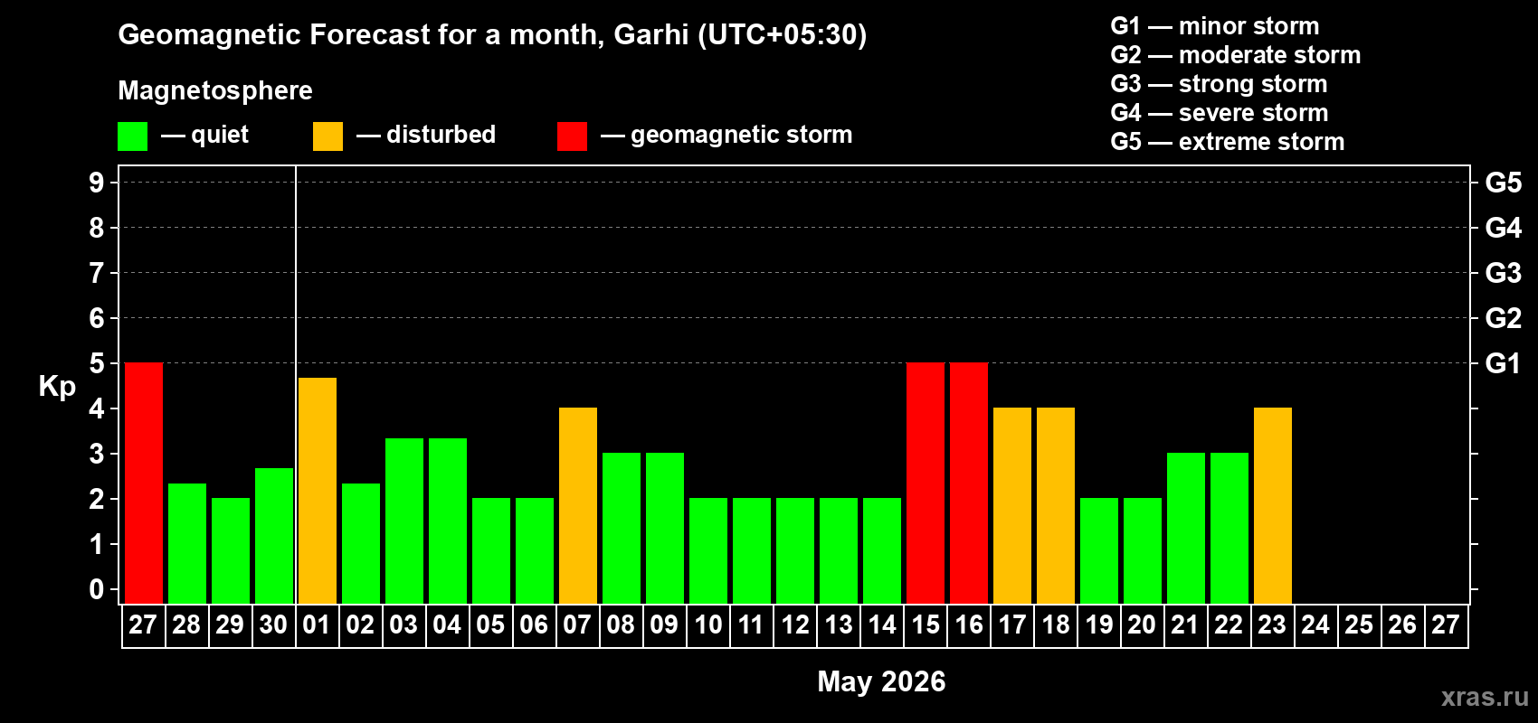 Forecast of the daily maximal value of geomagnetic index&nbsp;Kp for <b>1 month</b> (31 days) <b>from Apr 27, 2026 to May 27, 2026</b>