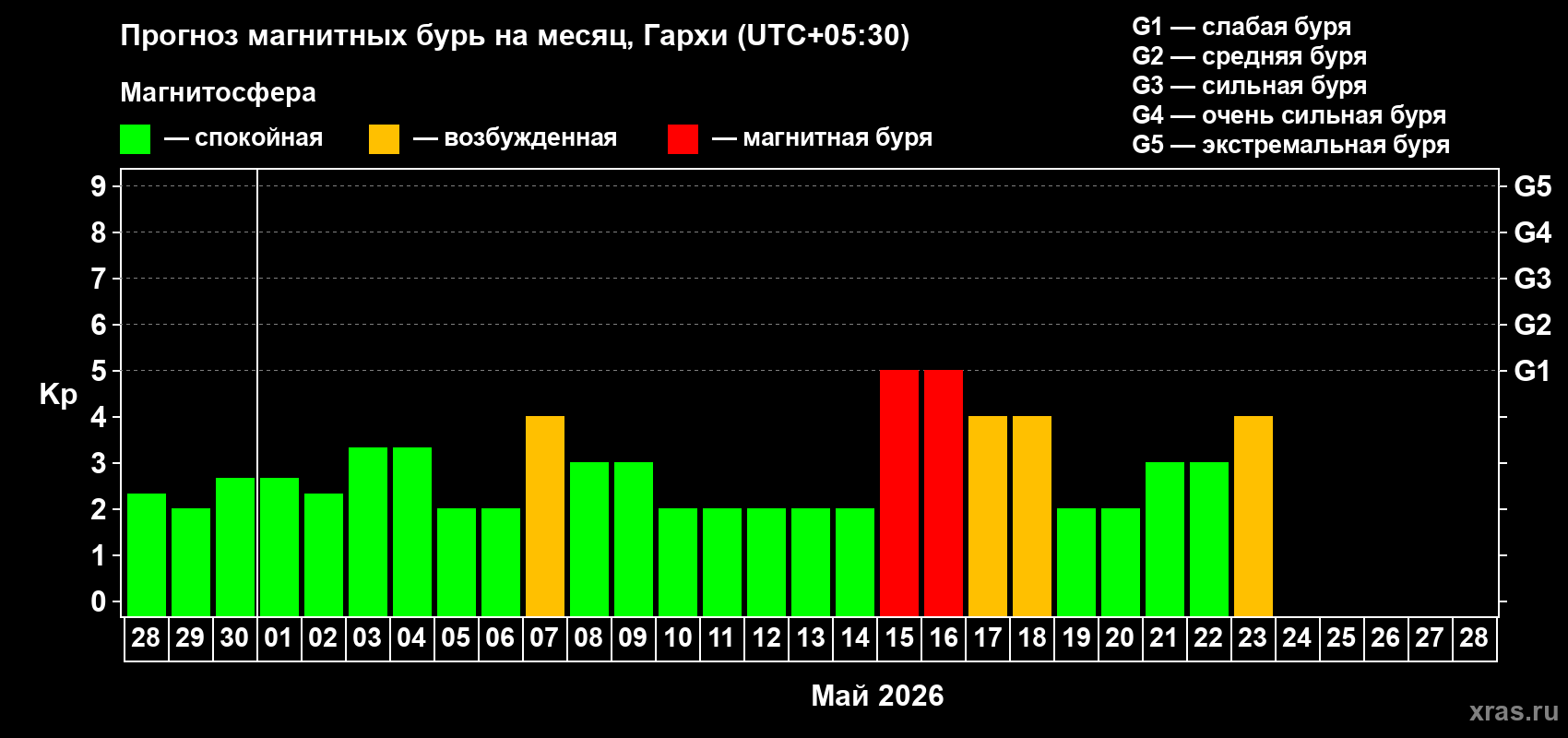 Прогноз максимального суточного геомагнитного индекса&nbsp;Kp на <b>1 месяц</b> (31 день) <b>с 28 апреля по 28 мая 2026 г</b>