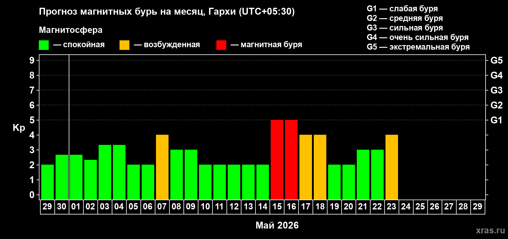 Прогноз максимального суточного геомагнитного индекса&nbsp;Kp на <b>1 месяц</b> (31 день) <b>с 29 апреля по 29 мая 2026 г</b>