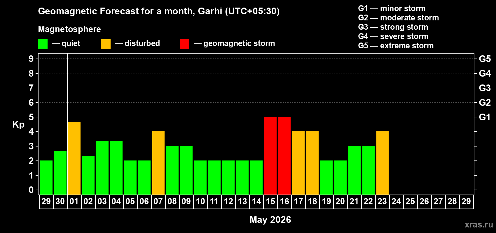 Forecast of the daily maximal value of geomagnetic index&nbsp;Kp for <b>1 month</b> (31 days) <b>from Apr 29, 2026 to May 29, 2026</b>