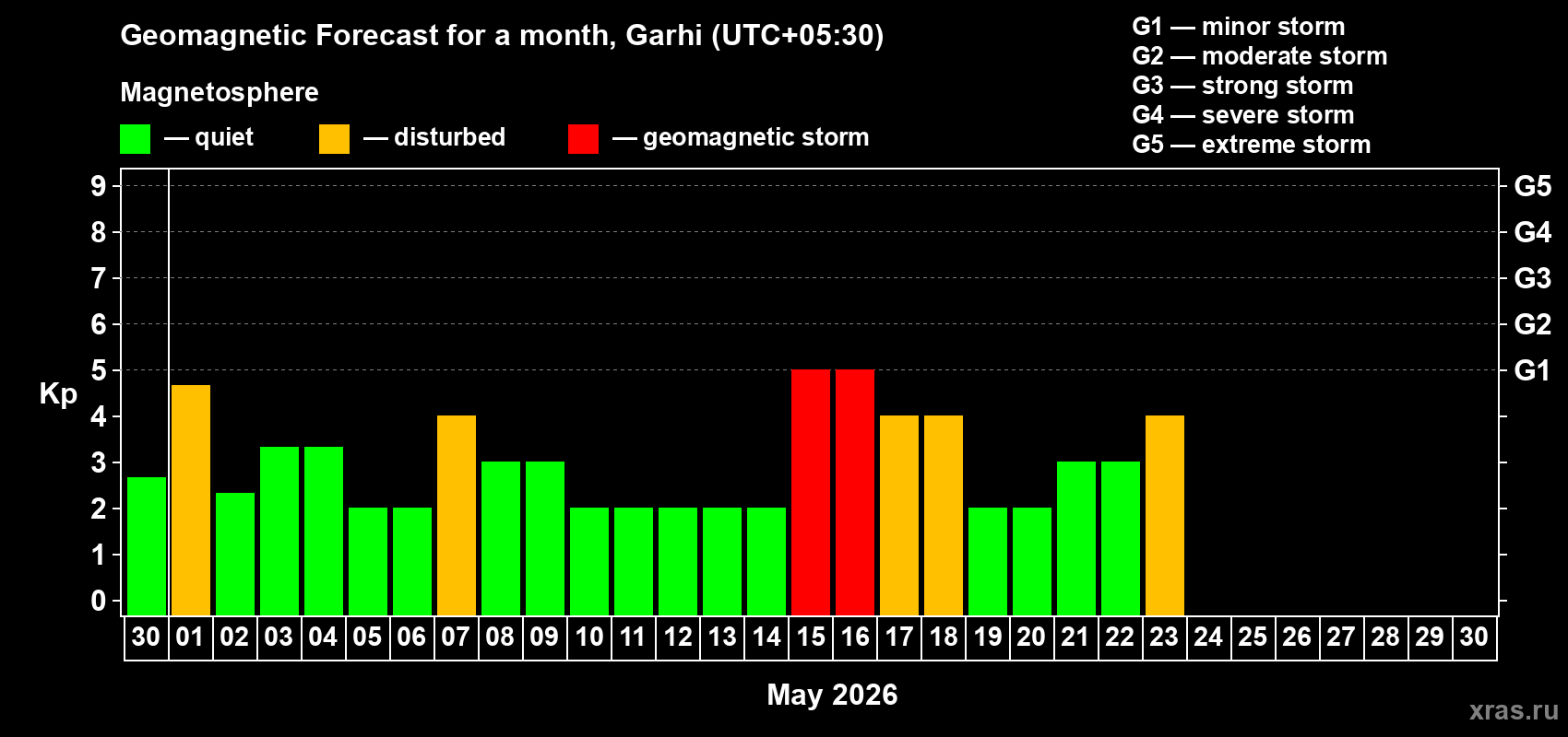 Forecast of the daily maximal value of geomagnetic index&nbsp;Kp for <b>1 month</b> (31 days) <b>from Apr 30, 2026 to May 30, 2026</b>
