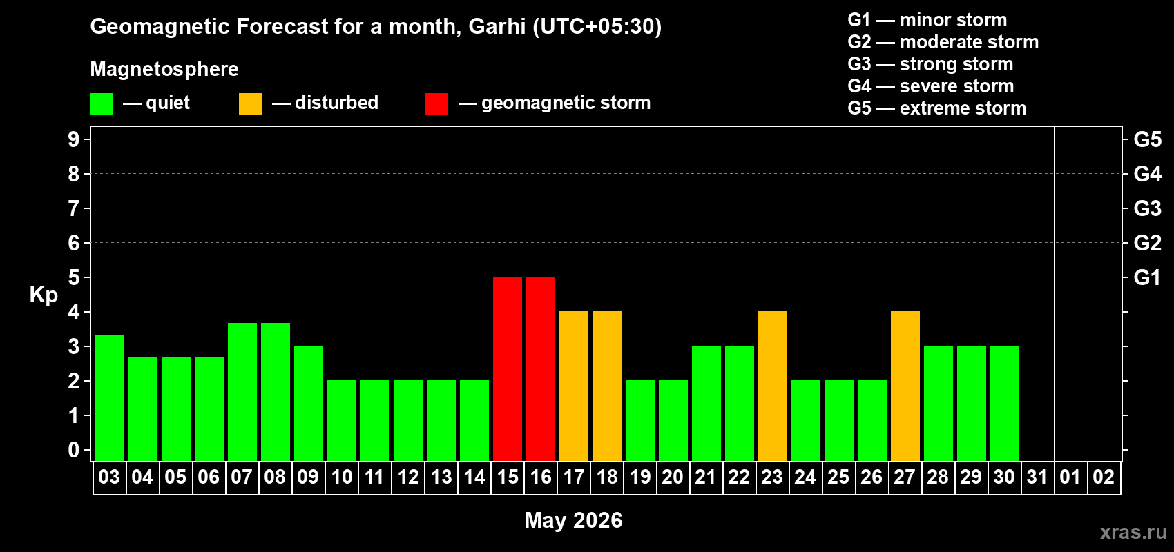 Forecast of the daily maximal value of geomagnetic index&nbsp;Kp for <b>1 month</b> (31 days) <b>from May 03, 2026 to Jun 02, 2026</b>