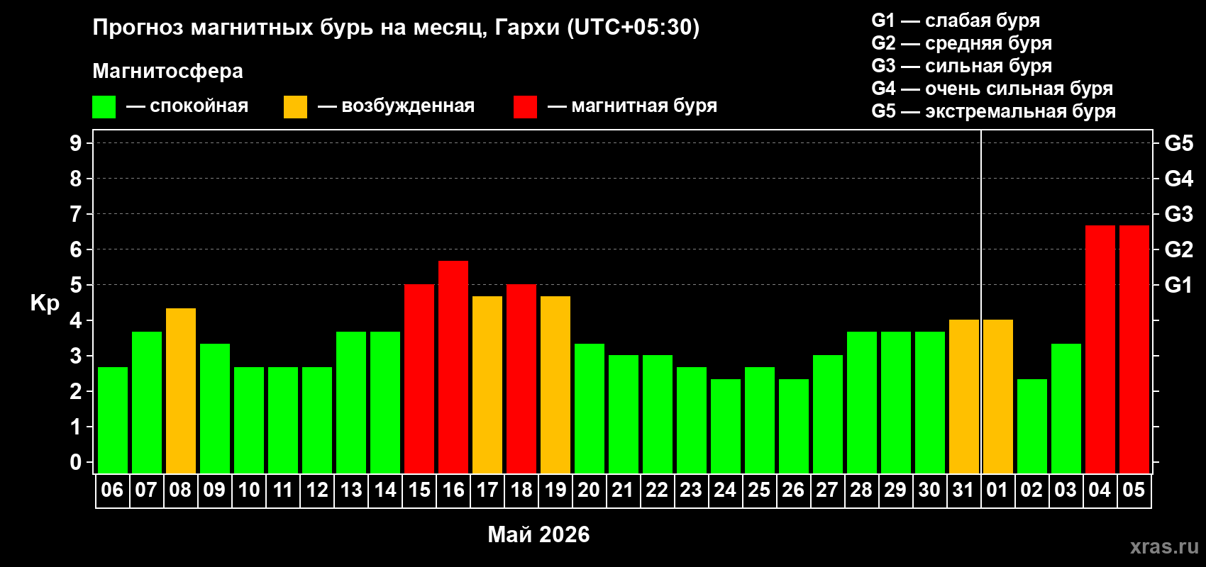 Прогноз максимального суточного геомагнитного индекса Kp на <b>1 месяц</b> (31 день) <b>с 06 мая по 05 июня 2026 г</b>