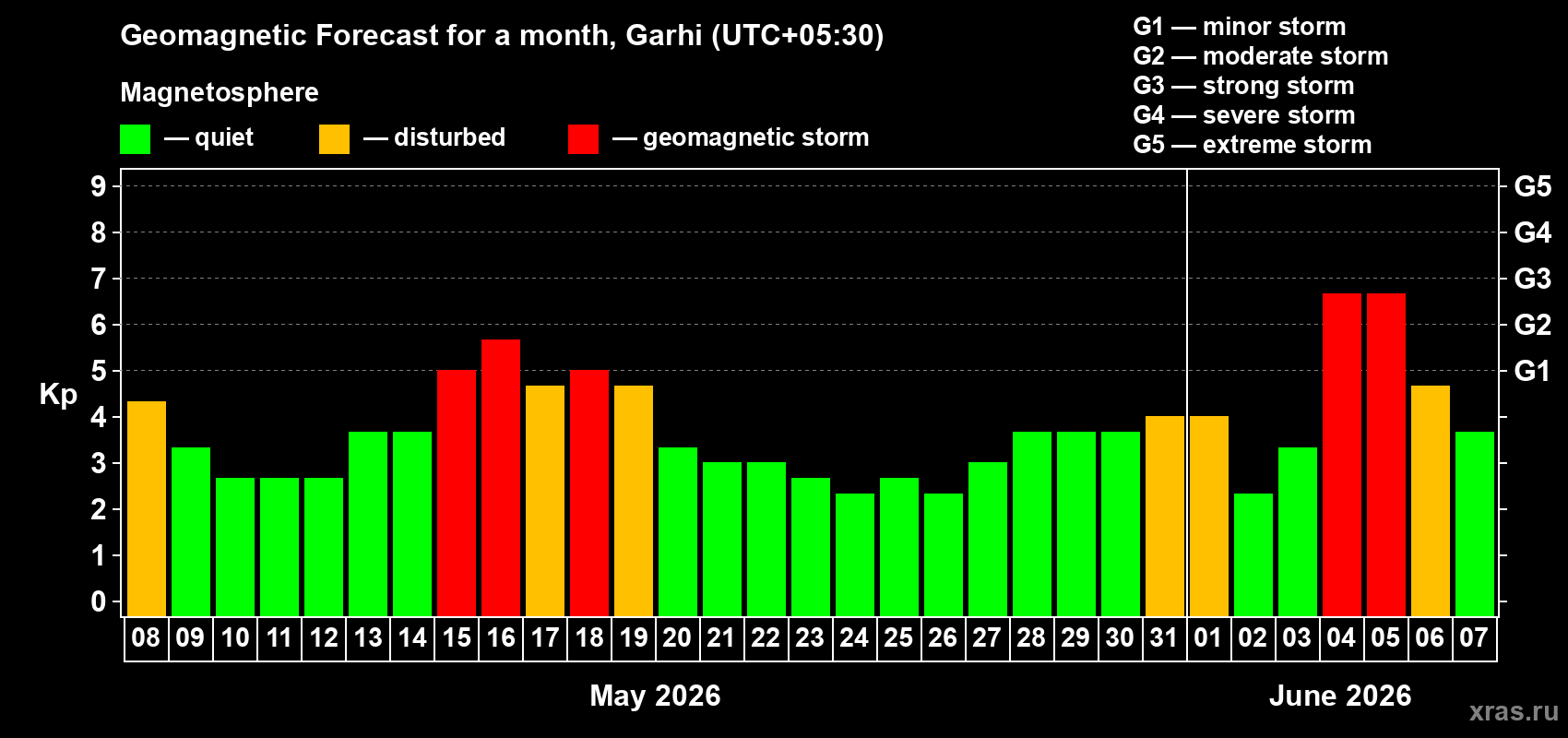 Forecast of the daily maximal value of geomagnetic index&nbsp;Kp for <b>1 month</b> (31 days) <b>from May 08, 2026 to Jun 07, 2026</b>