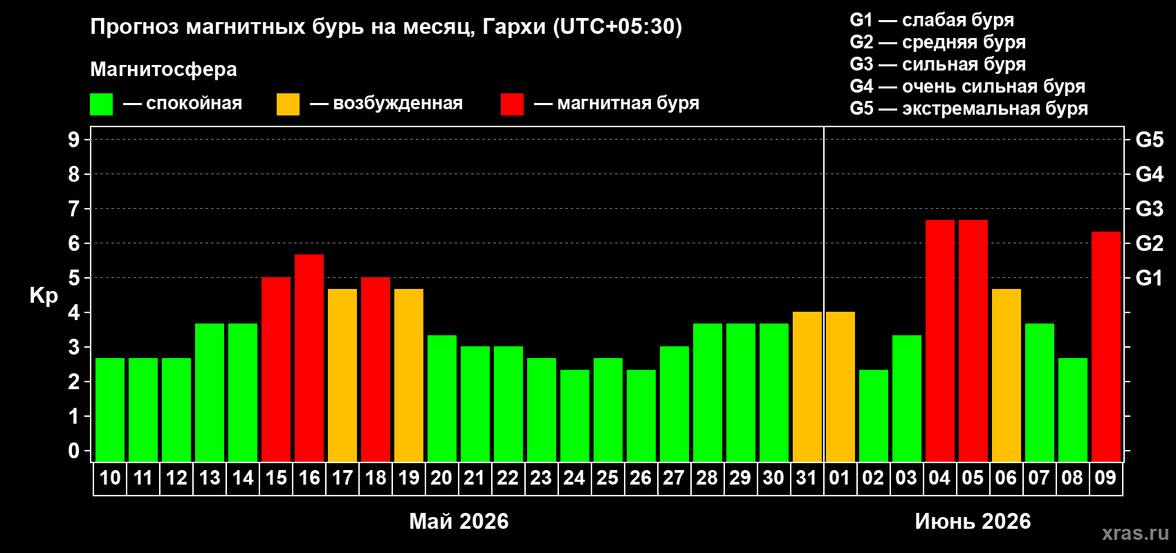 Прогноз максимального суточного геомагнитного индекса Kp на <b>1 месяц</b> (31 день) <b>с 10 мая по 09 июня 2026 г</b>