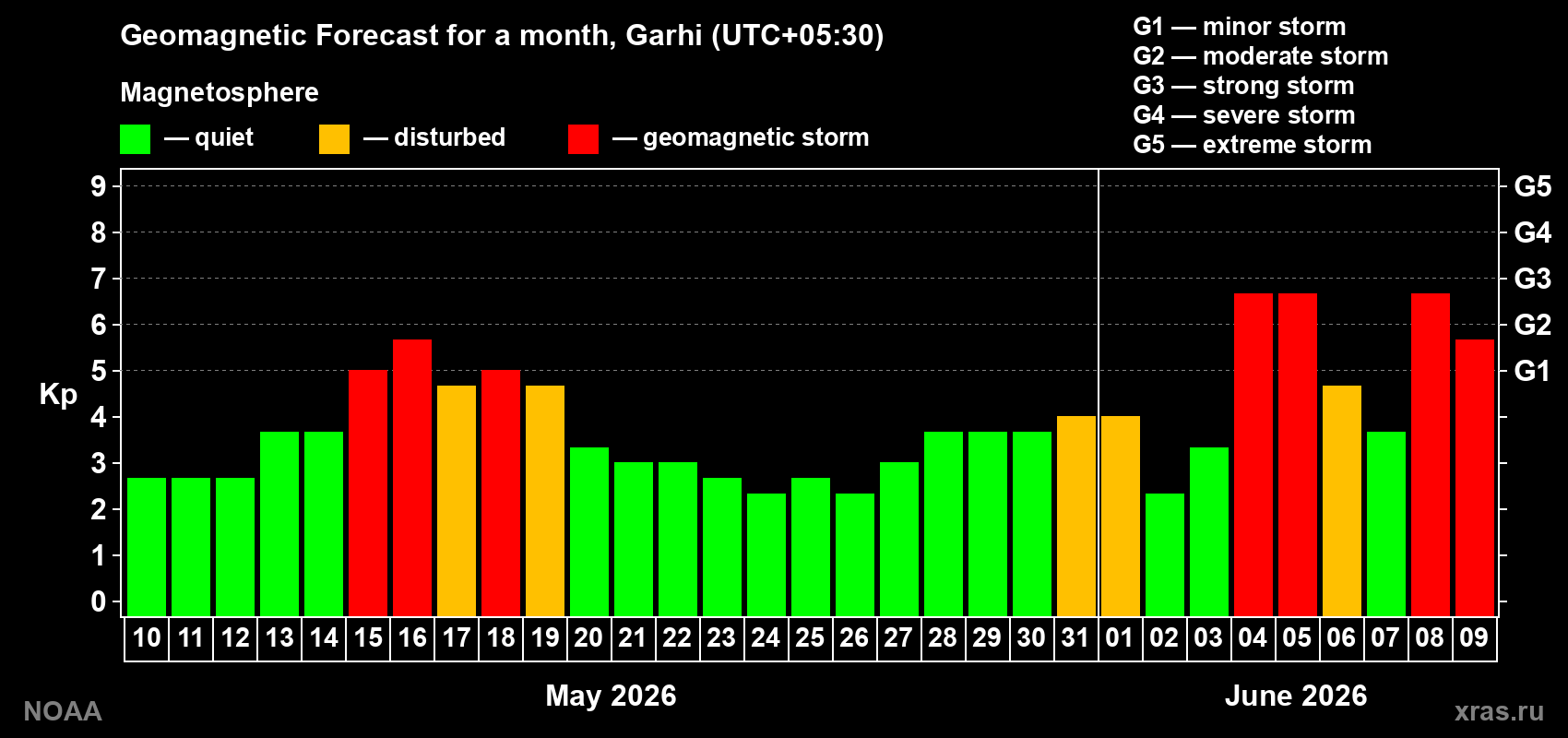 Geomagnetic index Kp forecast for the next month