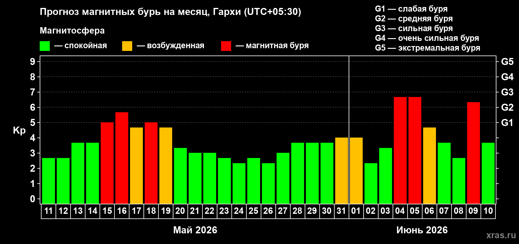 Прогноз максимального суточного геомагнитного индекса Kp на <b>1 месяц</b> (31 день) <b>с 11 мая по 10 июня 2026 г</b>
