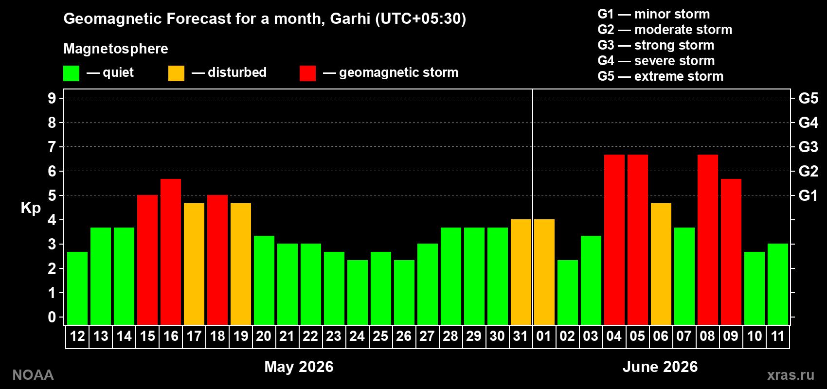 Geomagnetic index Kp forecast for the next month