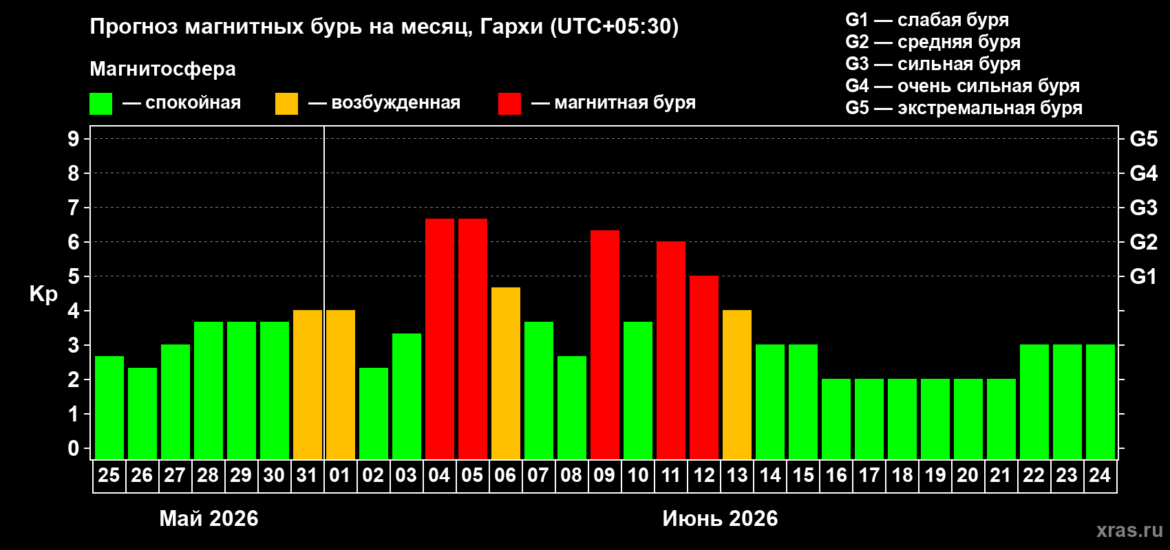Прогноз максимального суточного геомагнитного индекса Kp на <b>1 месяц</b> (31 день) <b>с 25 мая по 24 июня 2026 г</b>