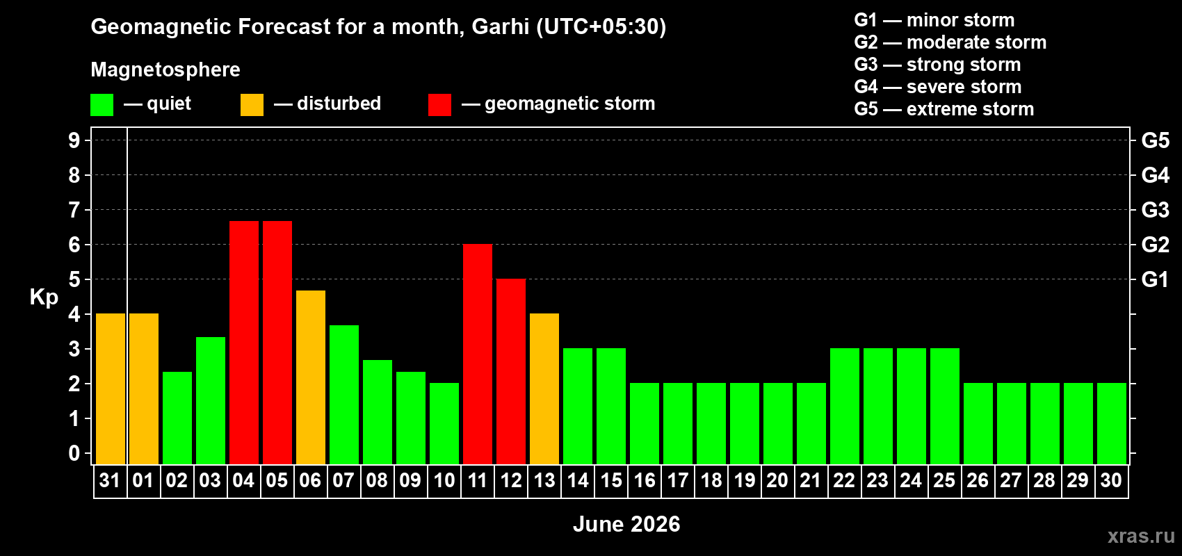 Forecast of the daily maximal value of geomagnetic index Kp for <b>1 month</b> (31 days) <b>from May 31, 2026 to Jun 30, 2026</b>