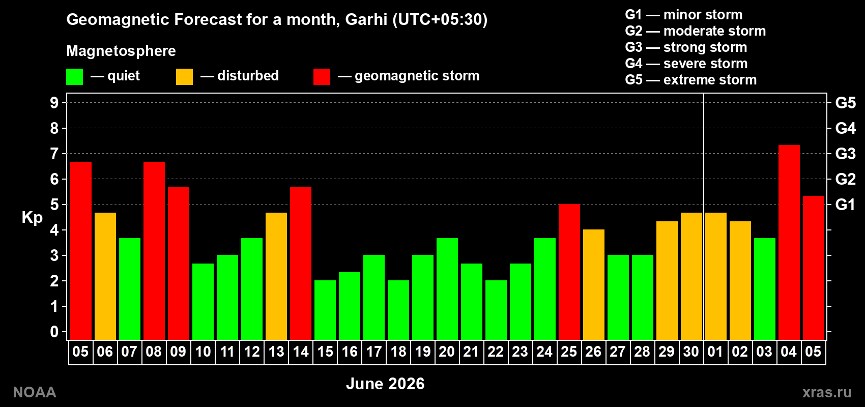 Geomagnetic index Kp forecast for the next month