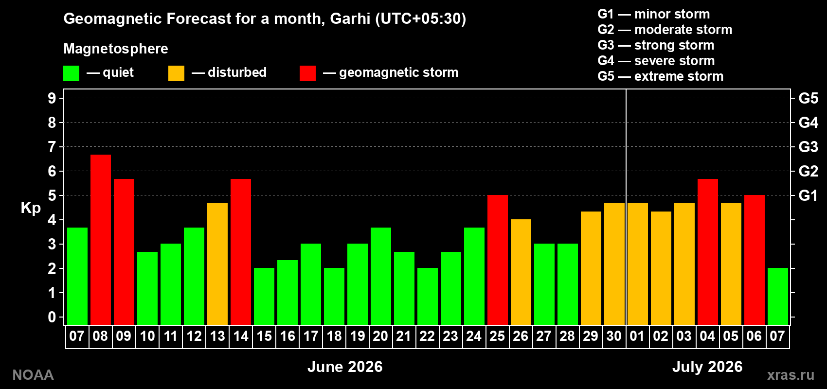 Forecast of the daily maximal value of geomagnetic index Kp for <b>1 month</b> (31 days) <b>from Jun 07, 2026 to Jul 07, 2026</b>