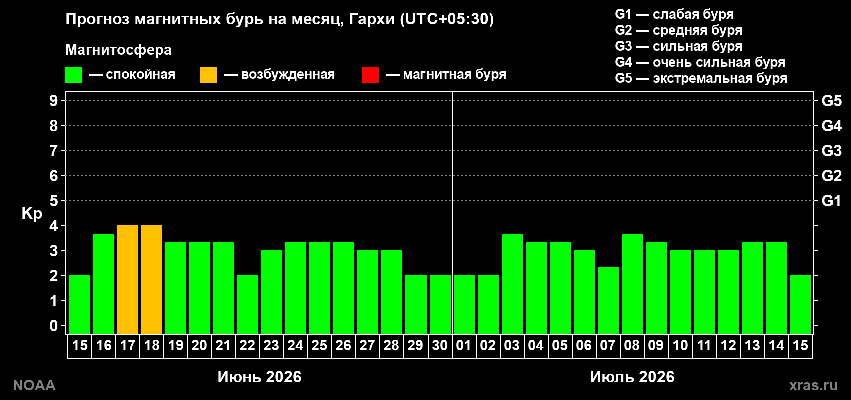 Прогноз максимального суточного геомагнитного индекса Kp на <b>1 месяц</b> (31 день) <b>с 15 июня по 15 июля 2026 г</b>