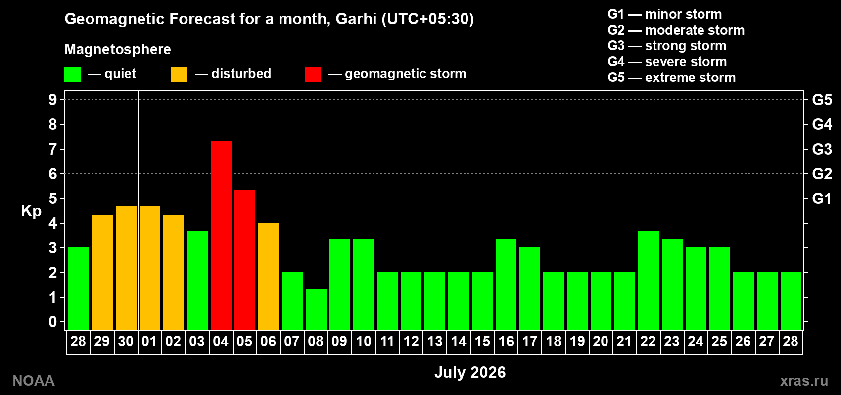 Kp long forecast