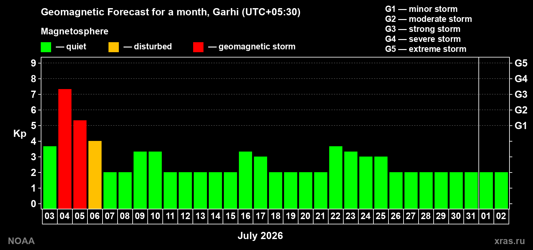 Forecast of the daily maximal value of geomagnetic index Kp for <b>1 month</b> (31 days) <b>from Jul 03, 2026 to Aug 02, 2026</b>
