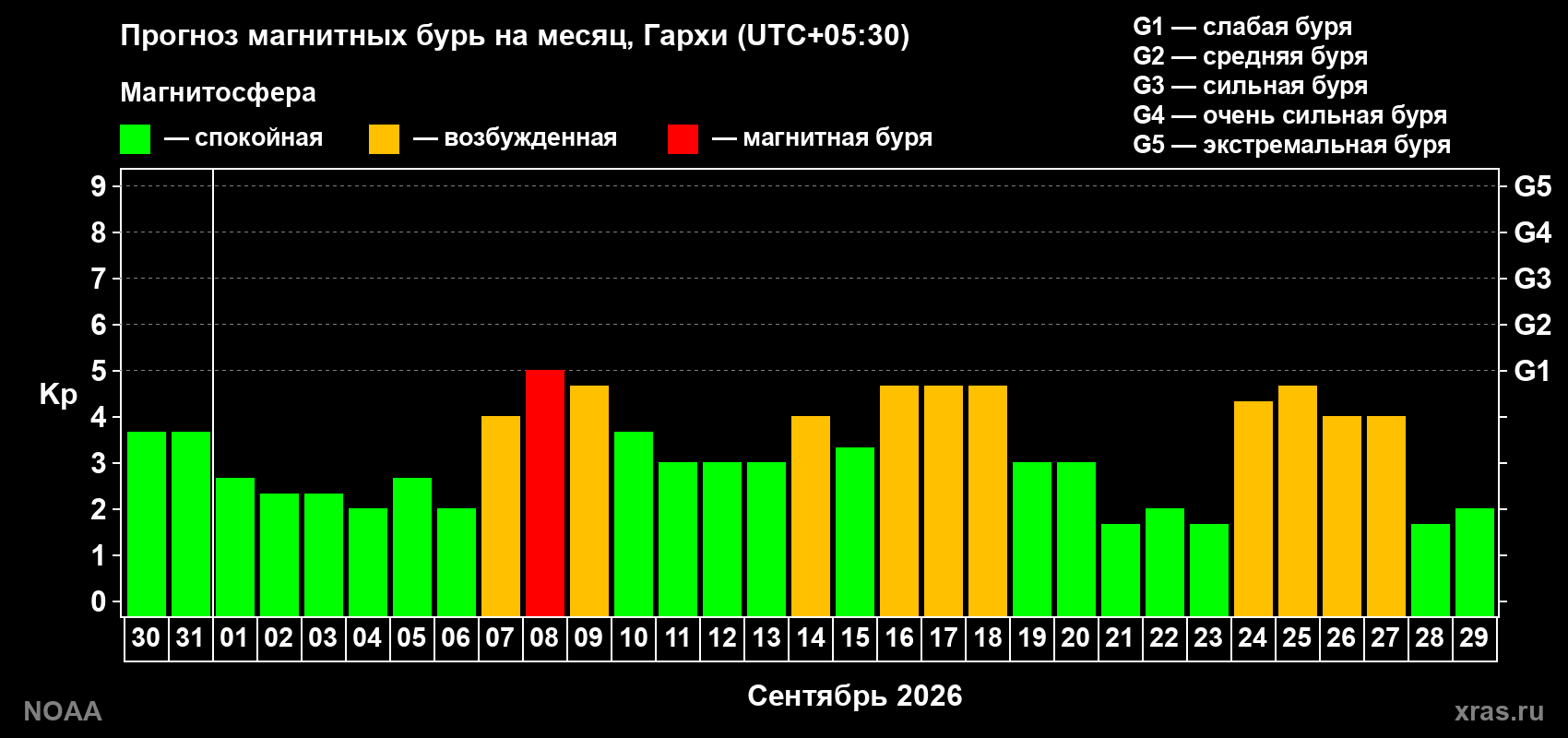 Прогноз геомагнитного индекса Kp на следующий месяц