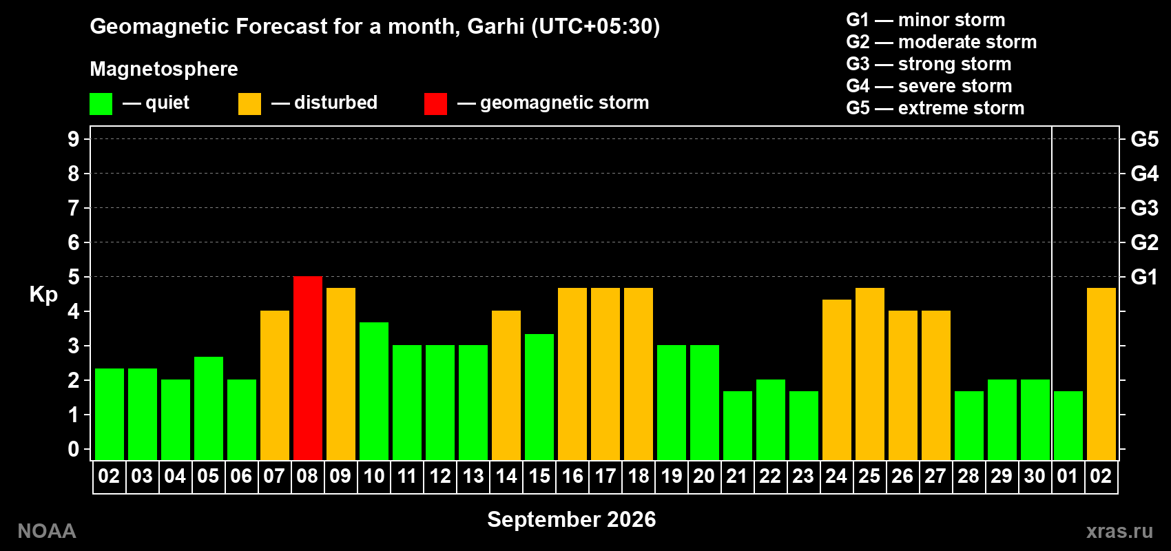 Geomagnetic index Kp forecast for the next month