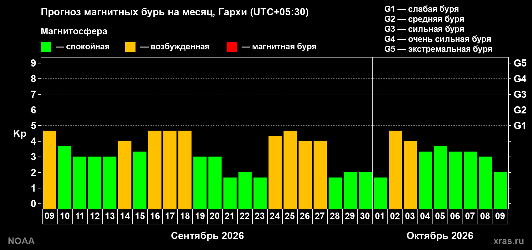 Прогноз геомагнитного индекса Kp на следующий месяц