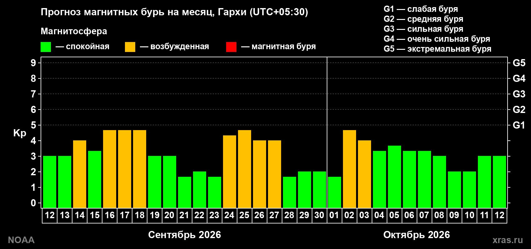 Прогноз геомагнитного индекса Kp на следующий месяц