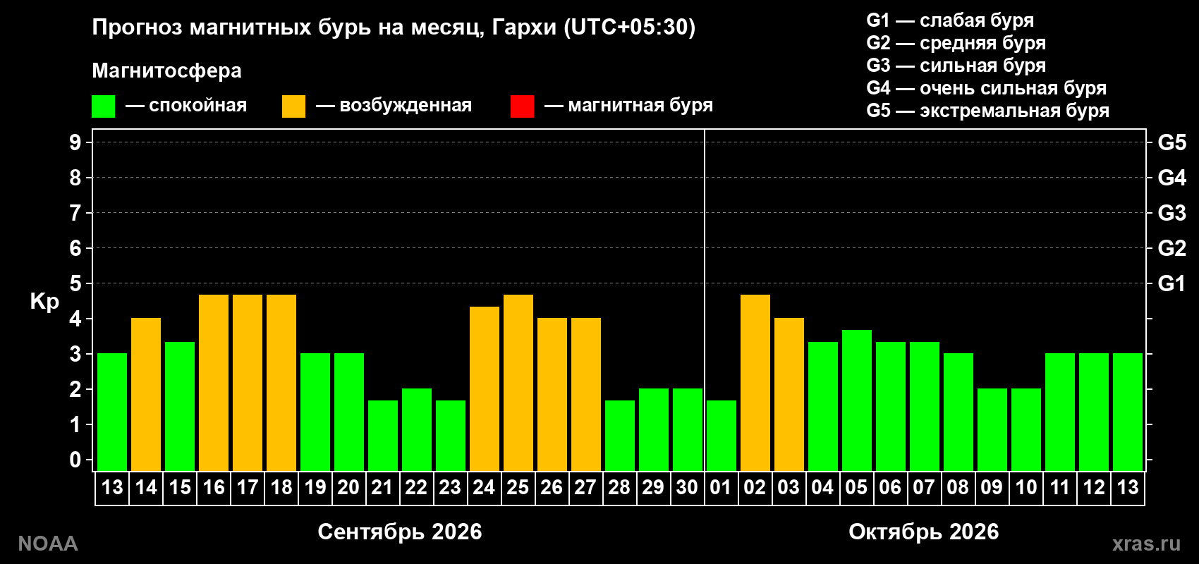 Прогноз геомагнитного индекса Kp на следующий месяц
