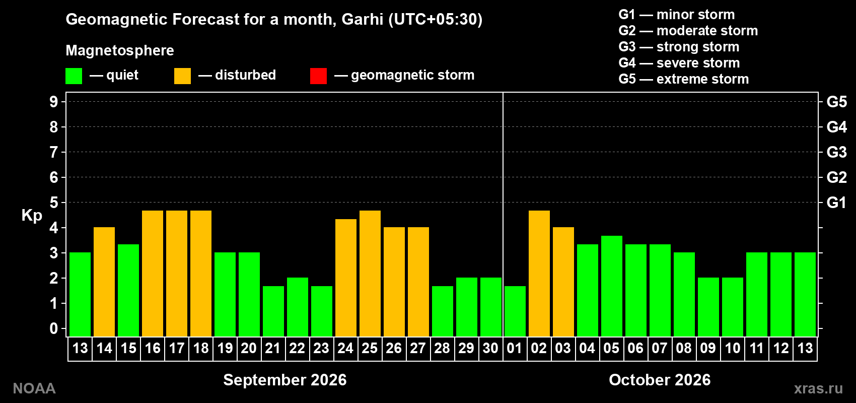 Geomagnetic index Kp forecast for the next month