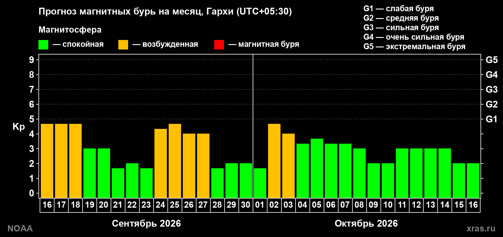 Прогноз геомагнитного индекса Kp на следующий месяц