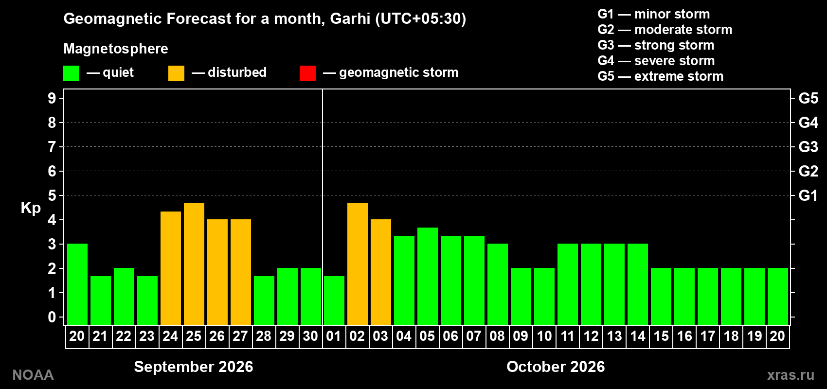 Geomagnetic index Kp forecast for the next month