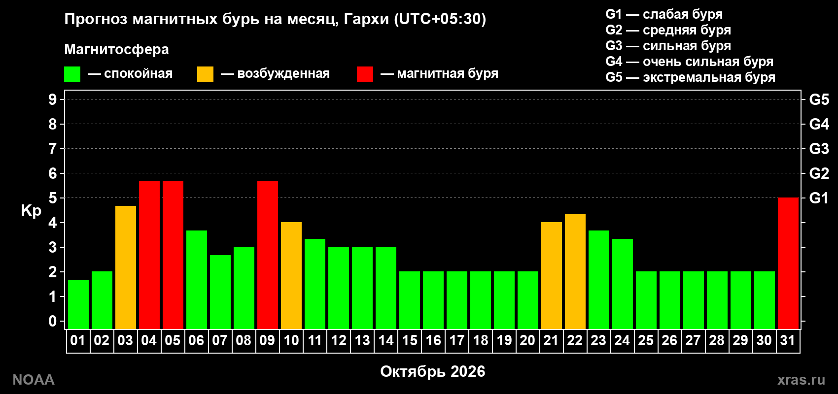 Прогноз геомагнитного индекса Kp на следующий месяц