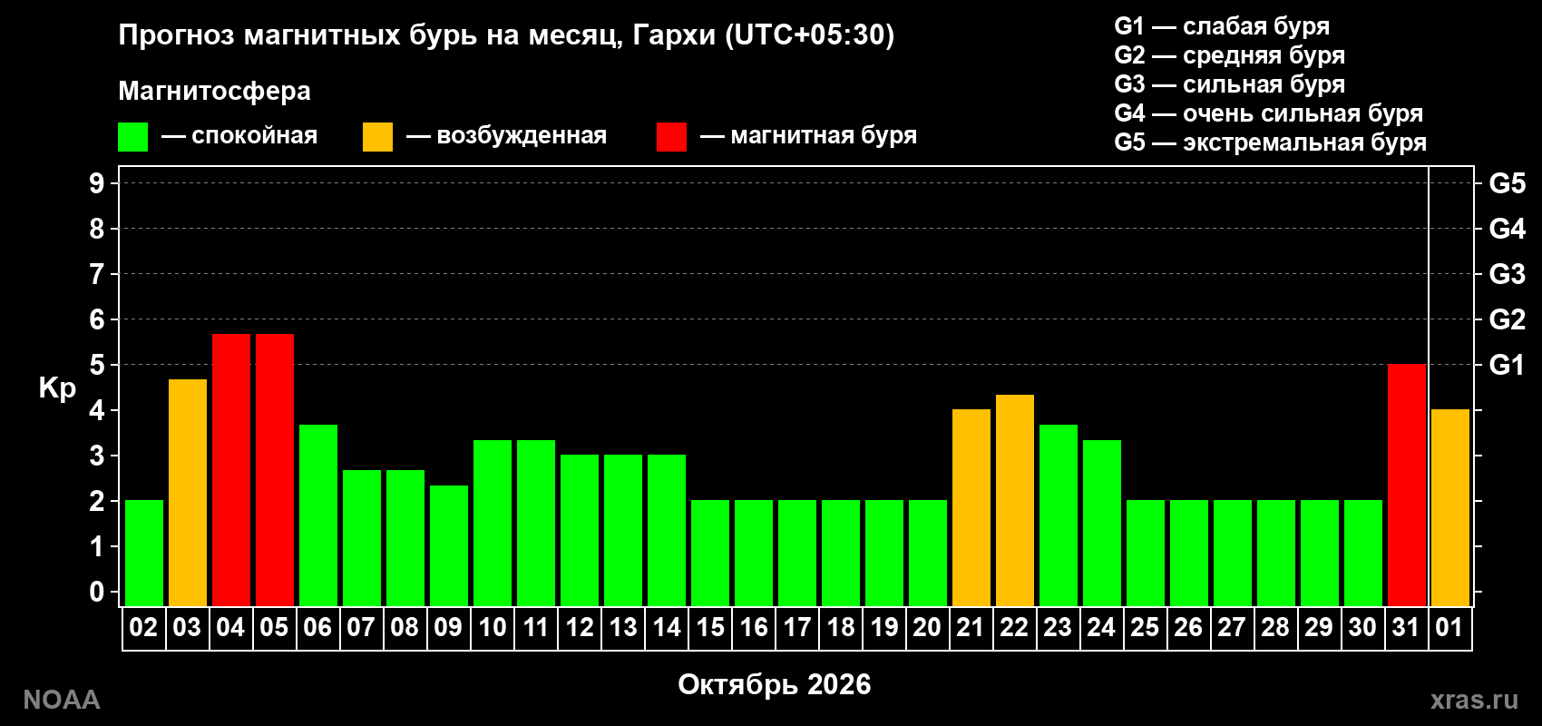 Прогноз геомагнитного индекса Kp на следующий месяц