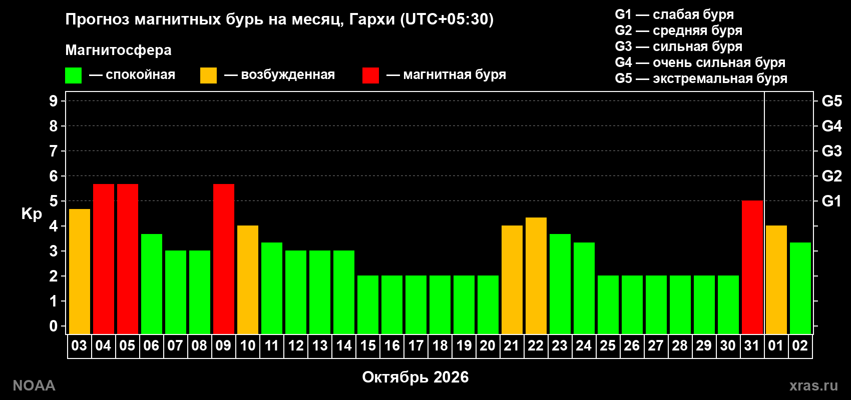 Прогноз геомагнитного индекса Kp на следующий месяц