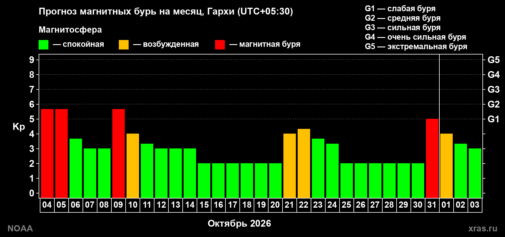 Прогноз геомагнитного индекса Kp на следующий месяц