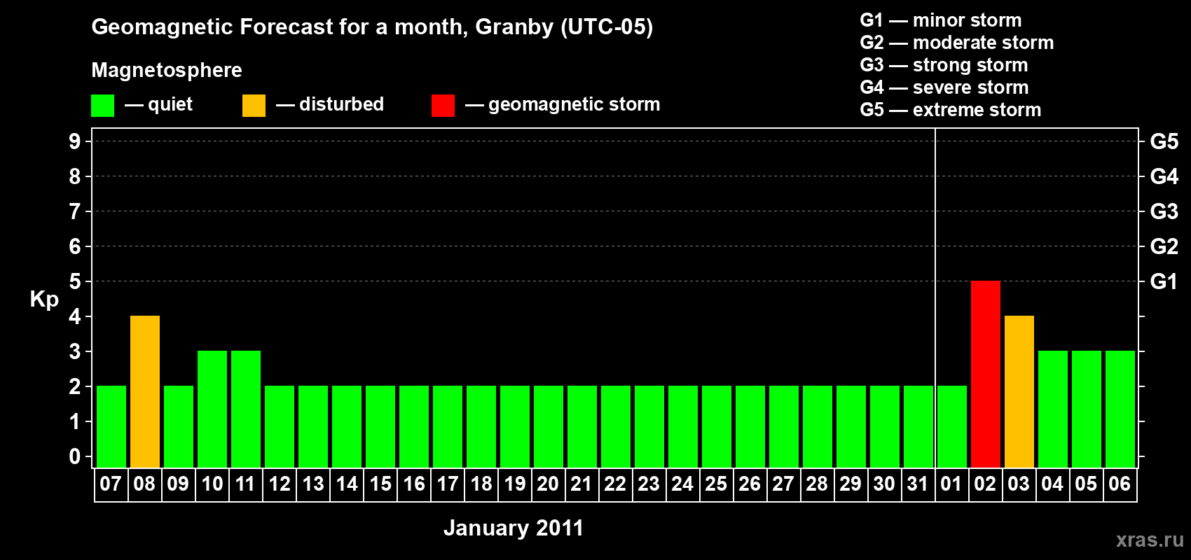 Forecast of the daily maximal value of geomagnetic index&nbsp;Kp for <b>1 month</b> (31 days) <b>from Jan 07, 2011 to Feb 06, 2011</b>