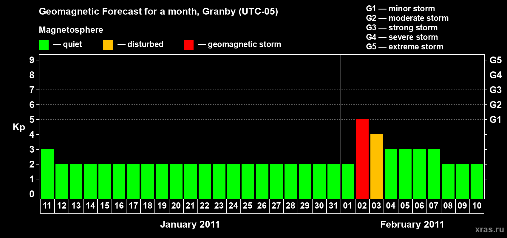 Forecast of the daily maximal value of geomagnetic index&nbsp;Kp for <b>1 month</b> (31 days) <b>from Jan 11, 2011 to Feb 10, 2011</b>