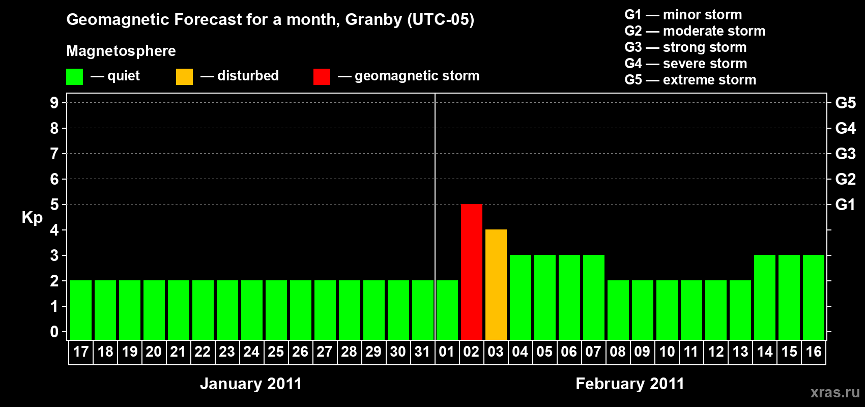 Forecast of the daily maximal value of geomagnetic index&nbsp;Kp for <b>1 month</b> (31 days) <b>from Jan 17, 2011 to Feb 16, 2011</b>