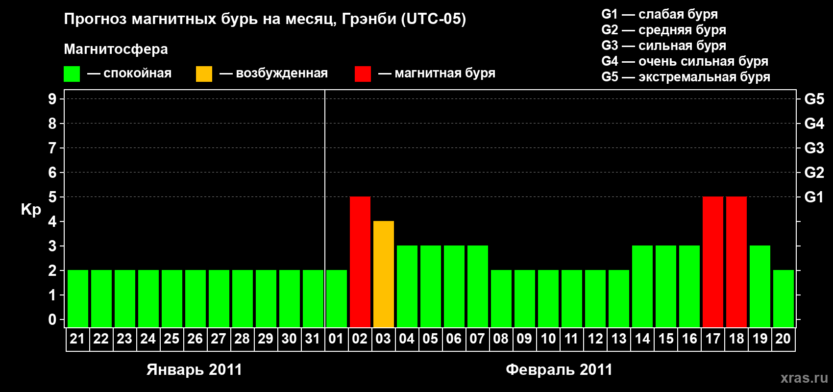 Прогноз максимального суточного геомагнитного индекса&nbsp;Kp на <b>1 месяц</b> (31 день) <b>с 21 января по 20 февраля 2011 г</b>