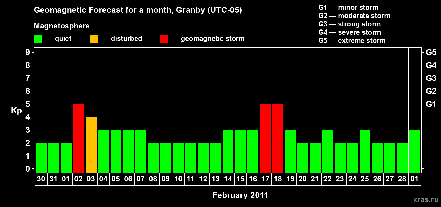 Forecast of the daily maximal value of geomagnetic index&nbsp;Kp for <b>1 month</b> (31 days) <b>from Jan 30, 2011 to Mar 01, 2011</b>