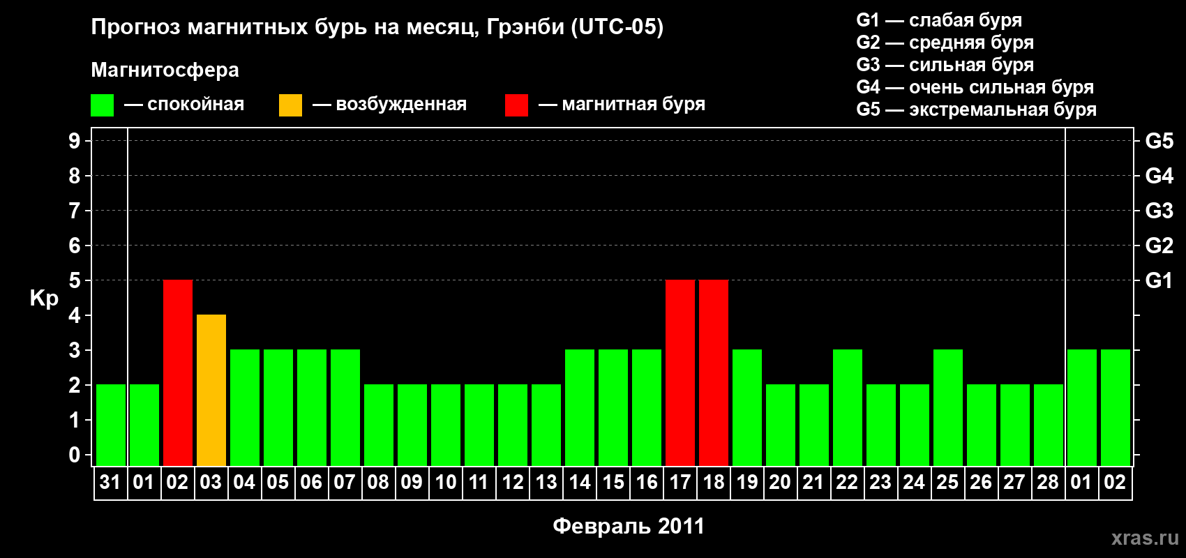 Прогноз максимального суточного геомагнитного индекса&nbsp;Kp на <b>1 месяц</b> (31 день) <b>с 31 января по 02 марта 2011 г</b>
