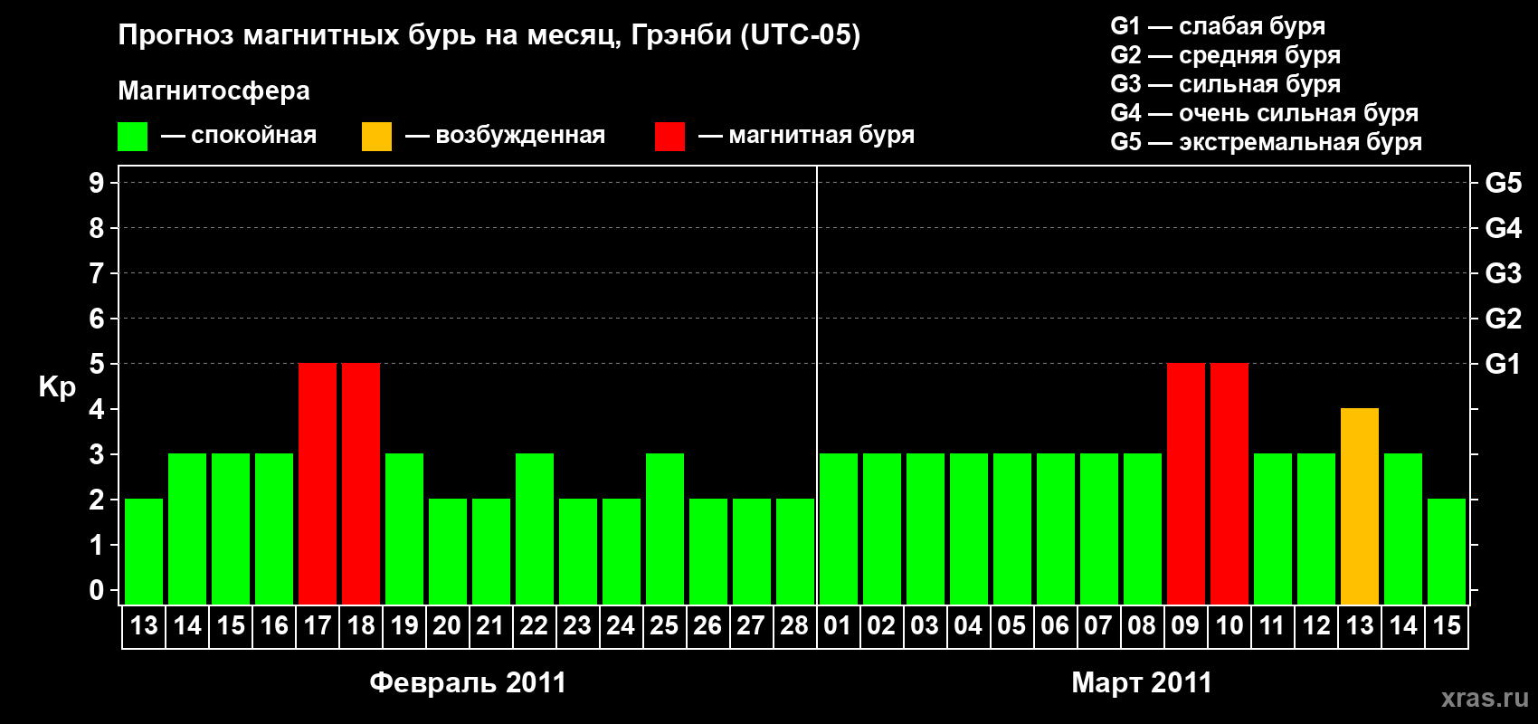 Прогноз максимального суточного геомагнитного индекса&nbsp;Kp на <b>1 месяц</b> (31 день) <b>с 13 февраля по 15 марта 2011 г</b>