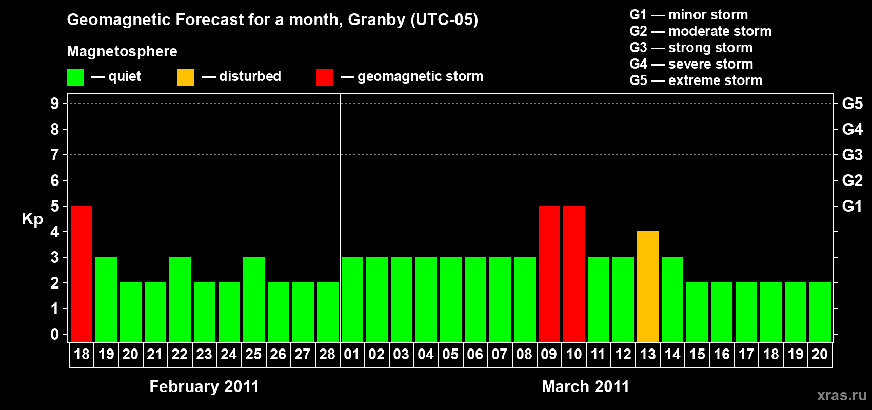 Forecast of the daily maximal value of geomagnetic index&nbsp;Kp for <b>1 month</b> (31 days) <b>from Feb 18, 2011 to Mar 20, 2011</b>