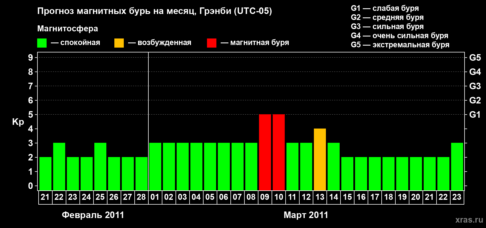 Прогноз максимального суточного геомагнитного индекса&nbsp;Kp на <b>1 месяц</b> (31 день) <b>с 21 февраля по 23 марта 2011 г</b>