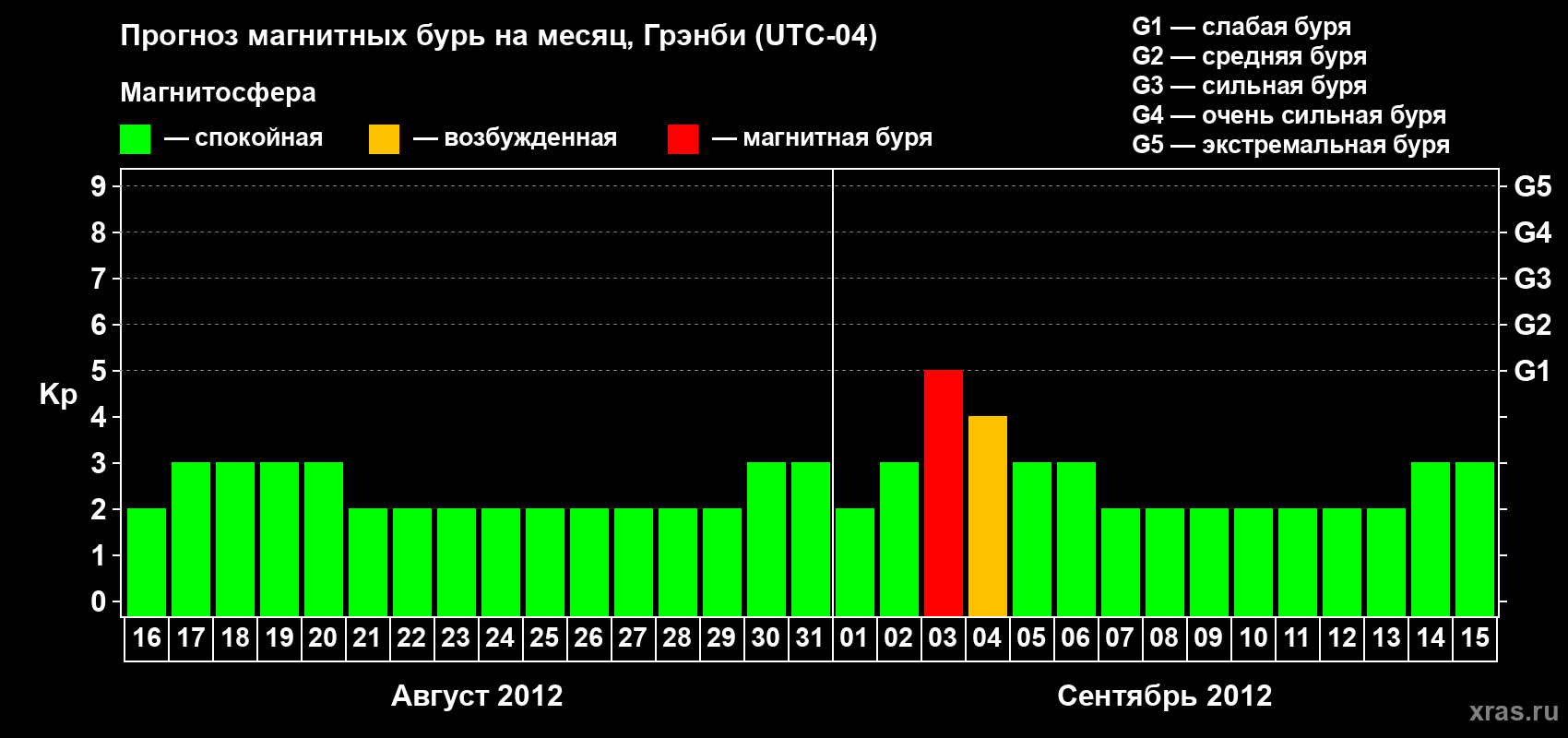 Прогноз максимального суточного геомагнитного индекса Kp на <b>1 месяц</b> (31 день) <b>с 16 августа по 15 сентября 2012 г</b>