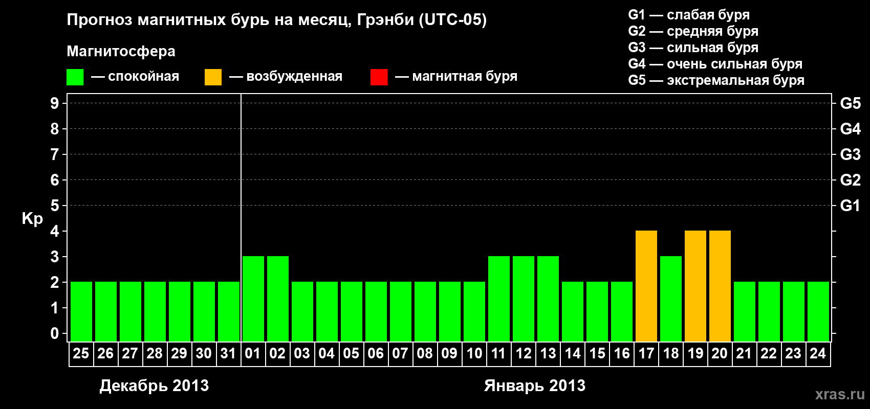 Прогноз максимального суточного геомагнитного индекса Kp на <b>1 месяц</b> (31 день) <b>с 25 декабря 2012 г по 24 января 2013 г</b>