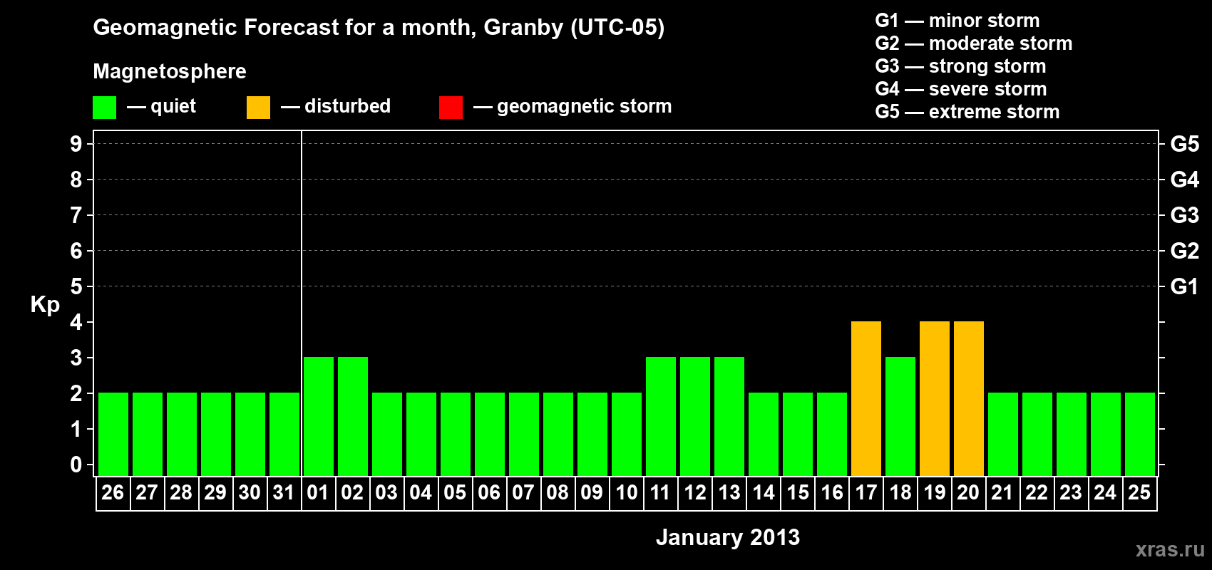 Forecast of the daily maximal value of geomagnetic index Kp for <b>1 month</b> (31 days) <b>from Dec 26, 2012 to Jan 25, 2013</b>