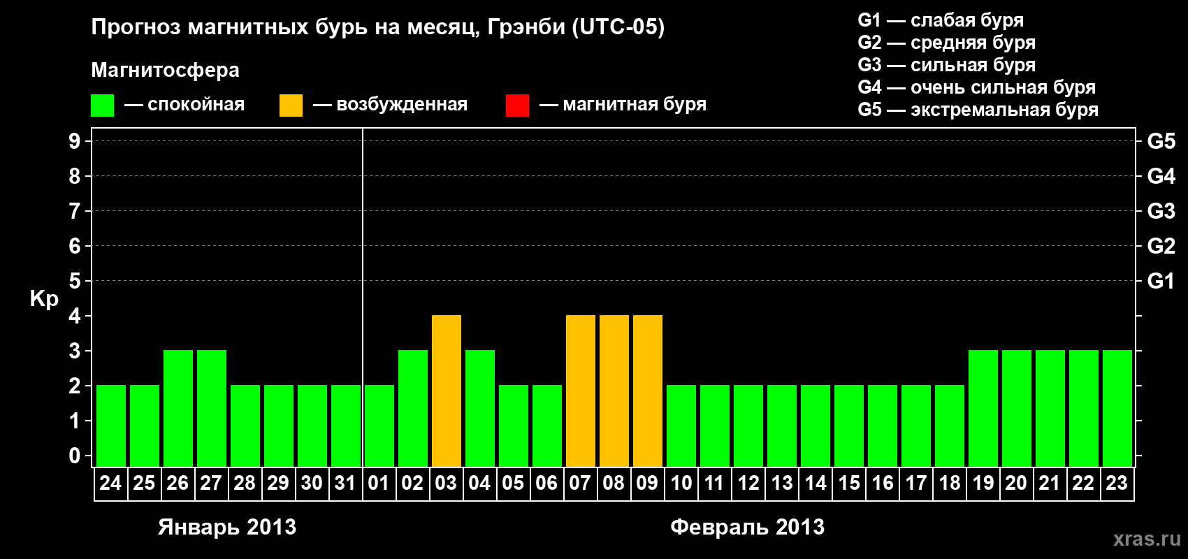 Прогноз максимального суточного геомагнитного индекса Kp на <b>1 месяц</b> (31 день) <b>с 24 января по 23 февраля 2013 г</b>