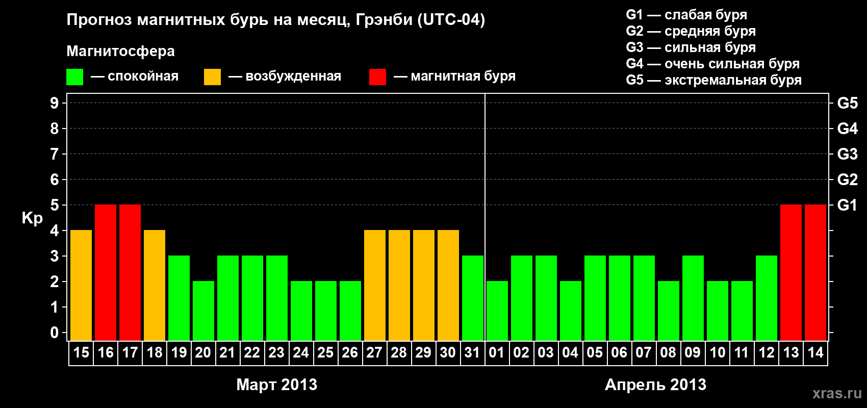 Прогноз максимального суточного геомагнитного индекса Kp на <b>1 месяц</b> (31 день) <b>с 15 марта по 14 апреля 2013 г</b>