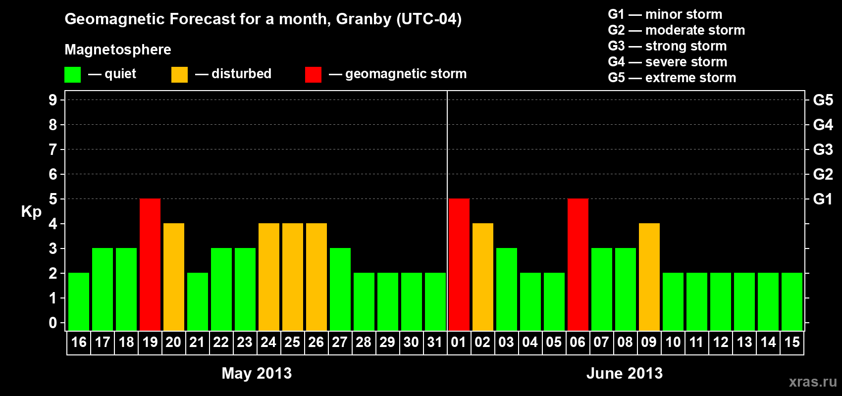 Forecast of the daily maximal value of geomagnetic index Kp for <b>1 month</b> (31 days) <b>from May 16, 2013 to Jun 15, 2013</b>