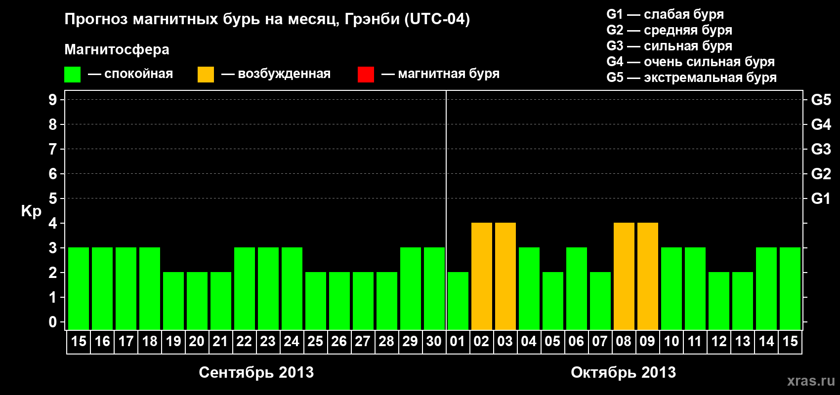 Прогноз максимального суточного геомагнитного индекса Kp на <b>1 месяц</b> (31 день) <b>с 15 сентября по 15 октября 2013 г</b>