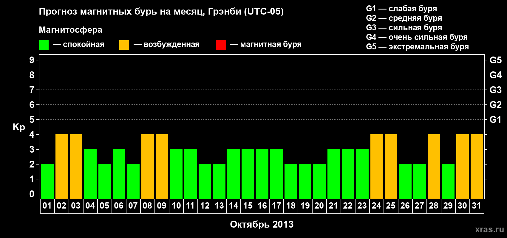 Прогноз максимального суточного геомагнитного индекса Kp на <b>1 месяц</b> (31 день) <b>с 01 октября по 31 октября 2013 г</b>