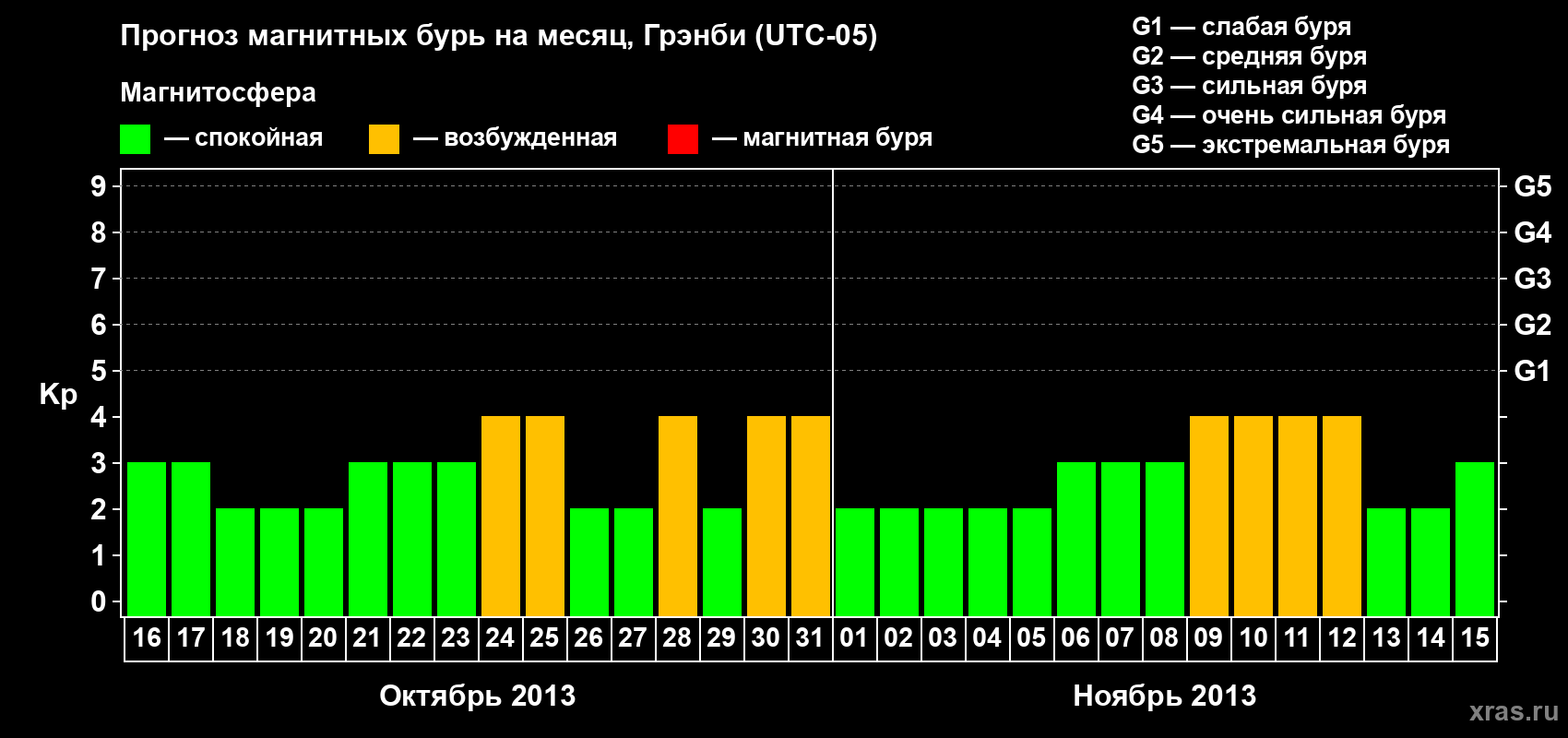 Прогноз максимального суточного геомагнитного индекса Kp на <b>1 месяц</b> (31 день) <b>с 16 октября по 15 ноября 2013 г</b>